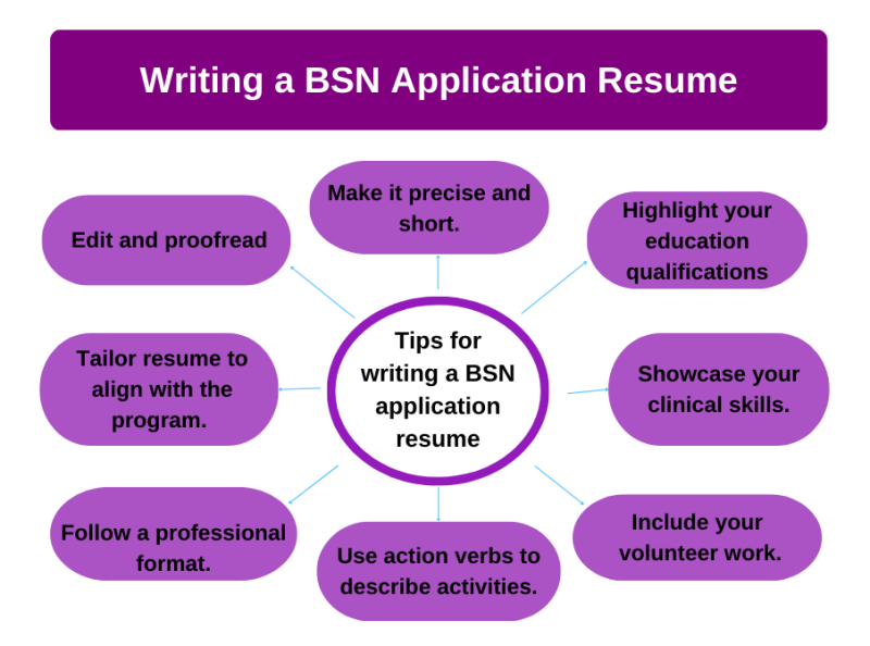 Tips for writing a BSN application resume